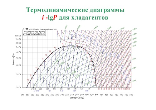 Термодинамические диаграммы i-lgP для хладоагентов