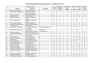 Экологические шкалы Элленберга