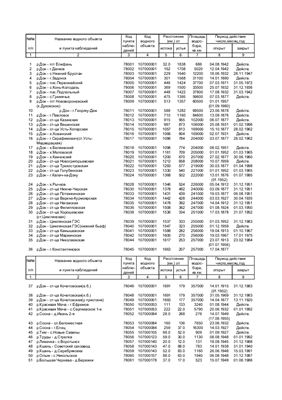 Каталог Гидропостов России. Район 78. Дон