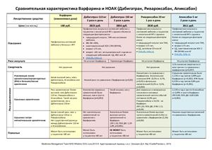 Сравнительная характеристика Варфарина и НОАК (Дабигатран, Ривароксабан, Апиксабан)