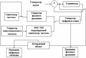 Метрологическое обеспечение и техническая эксплуатация телекоммуникационных систем