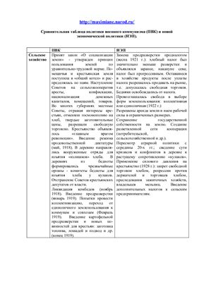 Сравнительная таблица политики военного коммунизма и новой экономической политики