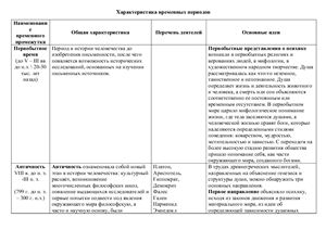 Таблица по истори психологии (развитие представлений о психике)