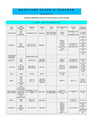 Подборка информации по сталям и сплавам. Зарубежные аналоги