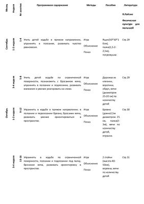 Перспективное планирование по физическому развитию в яслях