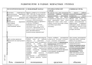 Таблица по разделам развития речи в старшей и подготовительной к школе группе