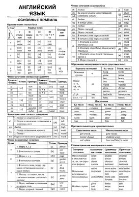 Английский язык. Грамматика в таблицах