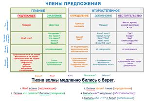Русский язык в таблицах и схемах. Члены предложения