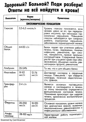 Здоровый? Больной? Поди разбери! Ответы на всё найдутся в крови!