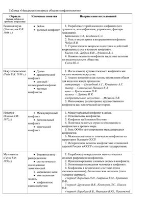 Таблица Междисциплинарные области конфликтологии