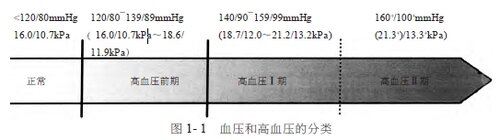 哈佛医生帮助你降低血压