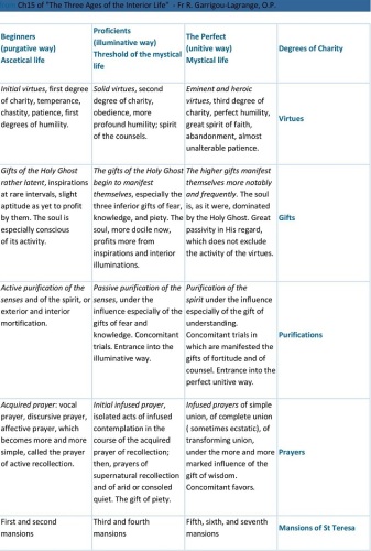 3 Ages of Interior Life - Prelude of Eternal Life
